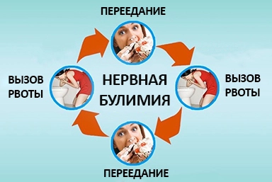 Лечение булимии в Няндоме